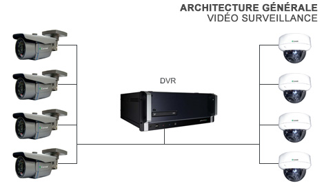 Architecture Générale - Vidéo Surveillance